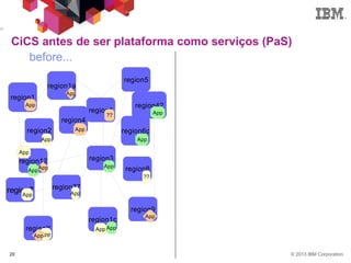 © 2013 IBM Corporation20
CiCS antes de ser plataforma como serviços (PaS)
20
before...
region1
App
region1a
region1
region4
region7
region2
region42
region12
region77
region5
region3
region1c
regionX
region8
region9
region6c
App
App
??
App
App
App
App
App
AppApp
App
App
??
App
App
App
App
App
 