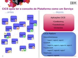 © 2013 IBM Corporation21
CICS após ter o conceito de Plataforma como um Serviço
21
...antes
region1
App
region1a
region1
region4
region7
region2
region42
region12
region77
region5
region3
region1c
regionX
region8
region9
region6c
App
App
??
App
App
App
App
App
AppApp
App
App
??
App
App
App
App
App
21
... depois
CICS Platform
•InboundWebGateway:
•region1, region2, region3
•CoreAOR
•region1a, region1c, region 6c, region 5
•TransfersAOR
•region77, region42, region7
•DataAccess
•region1c, region6c
Aplicações CICS
•CoreBanking
•Transferências
•Dividendos
 
