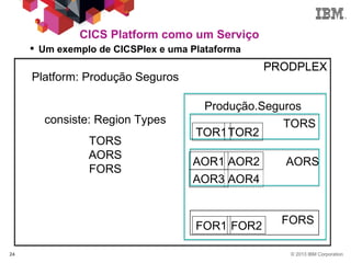 © 2013 IBM Corporation24
CICS Platform como um Serviço
 Um exemplo de CICSPlex e uma Plataforma
PRODPLEX
FOR1 FOR2
FORS
TOR1TOR2
TORS
AORSAOR1 AOR2
AOR3 AOR4
Produção.Seguros
Platform: Produção Seguros
consiste: Region Types
TORS
AORS
FORS
 