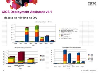 © 2013 IBM Corporation35
CICS Deployment Assistant v5.1
Modelo de relatório do DA
 