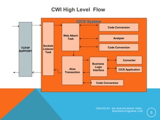 CREATED BY : BAL MUKUND BIHARI EMAIL: 
MUKUND4LIFE@GMAIL.COM 
CWI High Level Flow 
TCP/IP 
SUPPORT 
Sockets 
Listener 
Task 
Web Attach 
Task 
Code Conversion 
Analyzer 
Code Conversion 
Alias 
Transaction 
Business 
Logic 
Interface 
Converter 
CICS Application 
Code Conversion 
5 
CICS System 
 