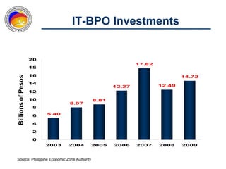 IT-BPO Investments


      20
                                                            17.82
      18

      16                                                                    14.72
      14
                                                    12.27           12.49
      12

      10                                     8.81
                             8.07
        8

        6       5.40

        4

        2

        0
                2003         2004            2005   2006    2007    2008    2009


Source: Philippine Economic Zone Authority
 