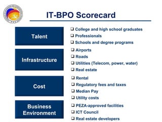 IT-BPO Scorecard
                  College and high school graduates
   Talent         Professionals
                  Schools and degree programs
                  Airports
                  Roads
Infrastructure    Utilities (Telecom, power, water)
                  Real estate

                  Rental
                  Regulatory fees and taxes
    Cost
                  Median Pay
                  Utility costs

 Business         PEZA-approved facilities
Environment       ICT Council
                  Real estate developers
 
