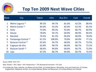 Top Ten 2009 Next Wave Cities
  Rank                    City                   Talent             Infra          Bus Env              Cost           Overall

    1     Metro Laguna (1)                            89.2%            94.7%              81.6%            62.2%           88.4%
    2     Metro Cavite (2)                            84.0%            93.3%              82.0%            63.3%           85.5%
    3     Iloilo                                      72.0%            89.3%              92.0%            86.7%           80.9%
    4     Davao                                       78.0%            94.7%              60.0%            80.0%           80.4%
    5     Bacolod                                     70.4%            81.3%              96.0%            80.0%           78.0%
    6     Pampanga Central (3)                        67.2%           100.0%              70.0%            60.0%           77.1%
    7     Bulacan Central (4)                         65.6%            94.7%              60.0%            66.7%           73.5%
    8     Cagayan de Oro                              62.8%            90.7%              68.0%            86.7%           73.1%
    9     Bulacan South (5)                           68.4%            84.0%              68.0%            66.7%           72.9%
    10    Lipa                                        67.2%            86.7%              64.0%            66.7%           72.5%



Source: BPAP, CICT, DTI
Note: Overall = 50% Talent + 30% Infrastructure + 15% Business Environment + 5% Cost
(3) Includes Sta. Rosa, Calamba, Los Baños and San Pablo; (2) Includes Bacoor, Dasmariñas, Imus and Cavite City; (3) Includes
    Angeles/Clark, Mabalacat and Dau; (4) Includes Baliuag, Marilao and Meycauyan; (5) Includes Malolos and Calumpit
 