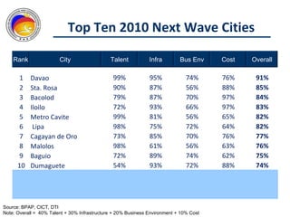 Top Ten 2010 Next Wave Cities

    Rank                City                  Talent           Infra        Bus Env     Cost   Overall

      1    Davao                               99%             95%             74%      76%     91%
      2    Sta. Rosa                           90%             87%             56%      88%     85%
      3    Bacolod                             79%             87%             70%      97%     84%
      4    Iloilo                              72%             93%             66%      97%     83%
      5    Metro Cavite                        99%             81%             56%      65%     82%
      6     Lipa                               98%             75%             72%      64%     82%
      7    Cagayan de Oro                      73%             85%             70%      76%     77%
      8    Malolos                             98%             61%             56%      63%     76%
      9    Baguio                              72%             89%             74%      62%     75%
      10   Dumaguete                           54%             93%             72%      88%     74%




Source: BPAP, CICT, DTI
Note: Overall = 40% Talent + 30% Infrastructure + 20% Business Environment + 10% Cost
 