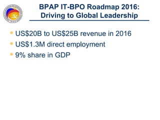 BPAP IT-BPO Roadmap 2016:
        Driving to Global Leadership

 US$20B to US$25B revenue in 2016
 US$1.3M direct employment
 9% share in GDP
 
