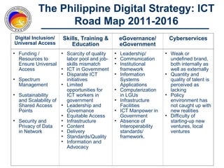 The Philippine Digital Strategy: ICT
                 Road Map 2011-2016
Digital Inclusion/   Skills, Training &       eGovernance/         Cyberservices
Universal Access        Education             eGovernment
• Funding /          • Scarcity of quality   • Leadership/        • Weak or
  Resources to         labor pool and job-   • Communication        undefined brand,
  Ensure Universal     skills mismatch       • Institutional        both internally as
  Access             • ICT in Government       framework            well as externally
                     • Disparate ICT         • Information        • Quantity and
• Spectrum             initiatives             Systems              quality of talent is
  Management         • Limited                 Applications         perceived as
                       opportunities for     • Computerization      lacking
• Sustainability       ICT workers in          in LGUs            • Policy
  and Scalability of   government            • Infrastructure       environment has
  Shared Access      • Leadership and          Facilities           not caught up with
  Points               Governance            • ICT Manpower in      new realities
                     • Equitable Access        Government         • Difficulty of
• Security and       • Infrastructure        • Absence of           starting-up new
  Privacy of Data    • Content                 Interoperability     ventures, local
  in Network         • Delivery                standards/           ventures
                     • Standards/Quality       framework.
                     • Information and
                       Advocacy
 