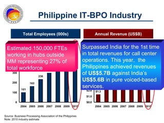 Philippine IT-BPO Industry

              T
              Total Employees (000s)                                  A
                                                                      Annual Revenue (US$B)

      600                                              562    $10.0

  Estimated 150,000 FTEs                                     Surpassed India for the 1st time
                                                               $9.0
                                                                                               $9.1


  working in hubs outside442
    500                                                      in$8.0 revenues for call center
                                                                total                     $7.2
  MM representing 27% of
    400               372
                                                             operations. This year, the
                                                               $7.0
                                                                                     $6.1
  total workforce 300                                        Philippines achieved revenues
                                                               $6.0
                                                                                $4.9
      300
                           236
                                                             of US$5.7B against India’s
                                                               $5.0


      200
                                                             US$5.6B in pure voiced-based
                                                               $4.0
                                                                           $3.3
                    163

             101
                                                             services.$2.2
                                                               $3.0

                                                               $2.0   $1.3
      100
                                                               $1.0

        0                                                      $0.0
            2004 2005 2006 2007 2008 2009 2010                        2004 2005 2006 2007 2008 2009 2010


Source: Business Processing Association of the Philippines
Note: 2010 industry estimate
 