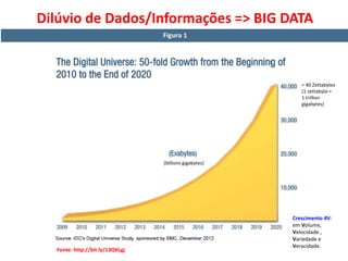 = 40 Zettabytes
(1 zettabyte =
1 trillion
gigabytes)
Dilúvio de Dados/Informações => BIG DATA
Crescimento 4V:
em Volume,
Velocidade ,
Variedade e
Veracidade.
(billions gigabytes)
Fonte: http://bit.ly/13QKLgj
 