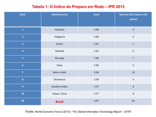 Rank País/Economia Score Rank de 2012 (dentre 142
países)
1 Finlândia 5.98 3
2 Cingapura 5.96 2
3 Suécia 5.91 1
4 Holanda 5.81 6
5 Noruega 5.66 7
6 Suíça 5.66 5
7 Reino Unido 5.64 10
8 Dinamarca 5.58 4
9 Estados Unidos 5.57 8
10 Taiwan, China 5.57 8
60 Brasil 3.97 64
Tabela 1: O Índice de Preparo em Rede – IPR 2013
Fonte: World Economic Forum (2013). “The Global Information Technology Report – GITR”.
 