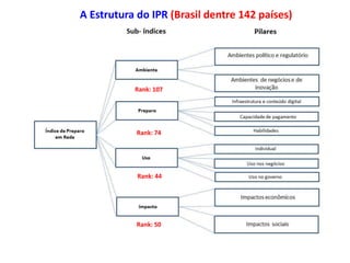 A Estrutura do IPR (Brasil dentre 142 países)
Rank: 107
Rank: 74
Rank: 44
Rank: 50
 
