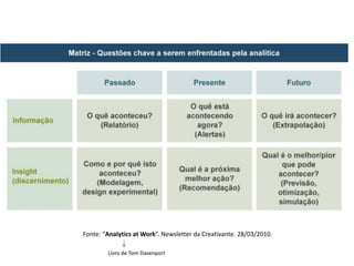 Fonte: “Analytics at Work”. Newsletter da Creativante. 28/03/2010.
Livro de Tom Davenport
 