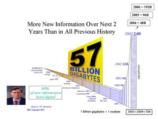 1 Billion gigabytes = 1 exabyte
2004 = 48B
2006 = 192B
2003+2004=72B
2005 = 96B
 