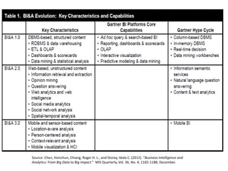 Source: Chen, Hsinchun, Chiang, Roger H. L., and Storey, Veda C. (2012). “Business Intelligence and
Analytics: From Big Data to Big Impact.” MIS Quarterly, Vol. 36, No. 4, 1165-1188, December.
 
