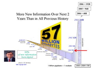 1 Billion gigabytes = 1 exabyte
2004 = 48B
2006 = 192B
2003+2004=72B
2005 = 96B
 