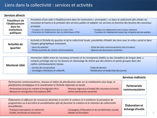 5
Liens dans la collectivité : services et activités
Travailleurs de
l’établissement
dans les
institutions
publiques
Activités de
quartier
Mentorat ciblé
Services directs
Prestation d’une aide à l’établissement dans les institutions « principales » et dans la collectivité afin d’aider les
nouveaux arrivants à se prévaloir des services publics et adapter ces services en fonction des besoins des nouveaux
arrivants.
- Travailleurs de l’établissement dans les écoles (TEE) - Travailleurs de l’établissement dans d’autres institutions
- Partenariats de l’établissement dans les bibliothèques (PEB) - Travailleurs de l’établissement auprès des immigrants dans les quartiers
Activités à l’échelle du quartier et de la collectivité locale, possibilités d’établir des liens avec le milieu social et dans
l’espace géographique avoisinant.
- Jours du quartier - Visite de sites communautaires clés (musées)
- Portes ouvertes du centre communautaire - Séances de discussions ouvertes
Interaction ciblée entre les nouveaux arrivants et les immigrants établis ou des Canadiens de longue date, y
compris jumelage axé sur les besoins et réseautage de même que des ateliers en petits groupes dans des
cadres communautaires locaux.
- Cercles de conversation - Clubs de devoirs
- Jumelages individuels et collectifs - Mobilisation et leadership des jeunes
Partenariats
communautaires
Élaboration et
échange d’outils
Services indirects
Partenariats communautaires, réseaux et tables de planification axés sur la mobilisation plus large, la
planification stratégique et la coordination à l’échelle régionale ou locale.
- Partenariats locaux en matière d’immigration (PLI) - Réseaux régionaux d’emploi des nouveaux arrivants
- Réseaux en immigration francophone (RIF) - Autres partenariats sectoriels
Élaboration et diffusion de ressources destinées à enrichir le contenu et à améliorer la prestation de
programmes ou à accroître la sensibilisation afin de favoriser la création et le maintien de collectivités
accueillantes.
- Pratiques exemplaires et recherche - Campagnes d’éducation et de sensibilisation sociale
- Guides, brochures et ressources - Ateliers et formation
 