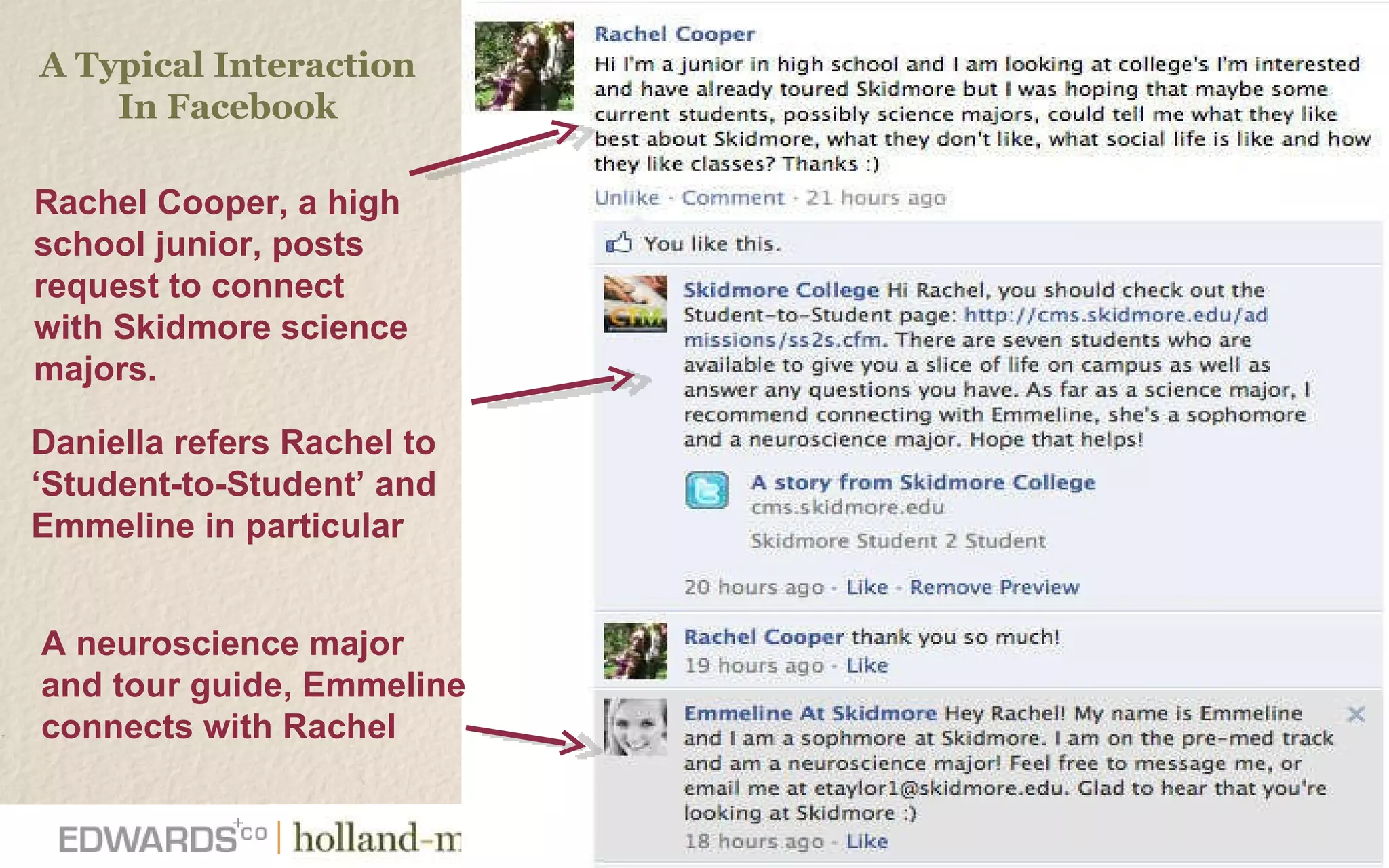 Rachel Cooper, a high school junior, posts request to connect  with Skidmore science majors.  Daniella refers Rachel to  ‘Student-to-Student’ and Emmeline in particular A neuroscience major and tour guide, Emmeline connects with Rachel  A Typical Interaction  In Facebook  