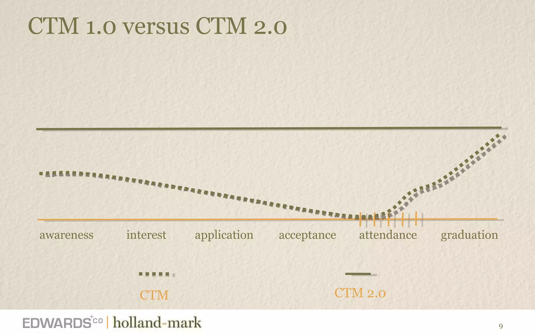 CTM 1.0 versus CTM 2.0 awareness interest application acceptance attendance graduation CTM CTM 2.0 