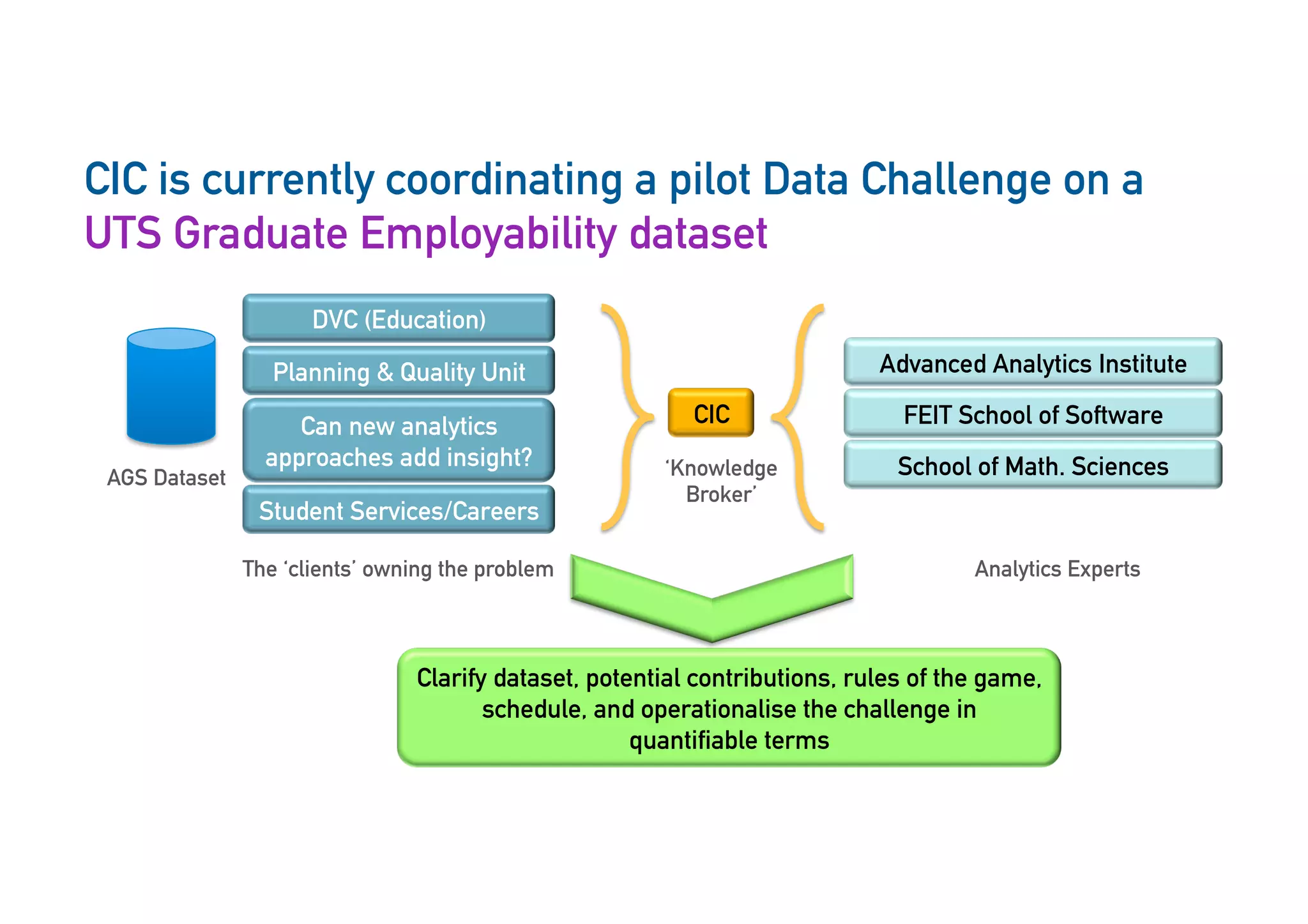 CIC is currently coordinating a pilot Data Challenge on a
UTS Graduate Employability dataset
AGS Dataset
Can new analytics
approaches add insight?
Planning & Quality Unit
Student Services/Careers
The ‘clients’ owning the problem
DVC (Education)
CIC
‘Knowledge
Broker’
School of Math. Sciences
FEIT School of Software
Advanced Analytics Institute
Analytics Experts
Clarify dataset, potential contributions, rules of the game,
schedule, and operationalise the challenge in
quantifiable terms
 