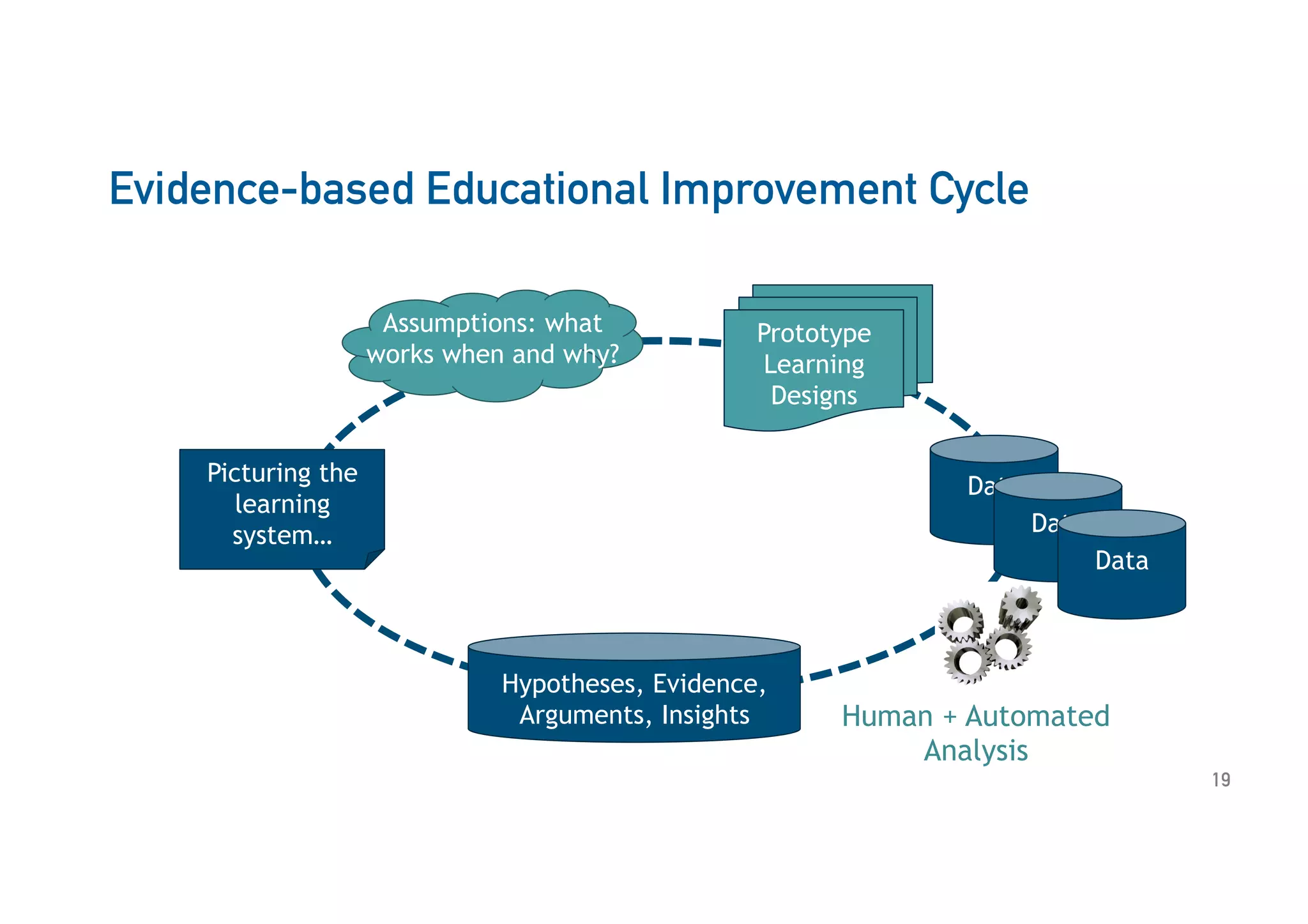 Evidence-based Educational Improvement Cycle
19
Picturing the
learning
system…
Human + Automated
Analysis
Data
Data
Data
Hypotheses, Evidence,
Arguments, Insights
Prototype
Learning
Designs
Assumptions: what
works when and why?
 