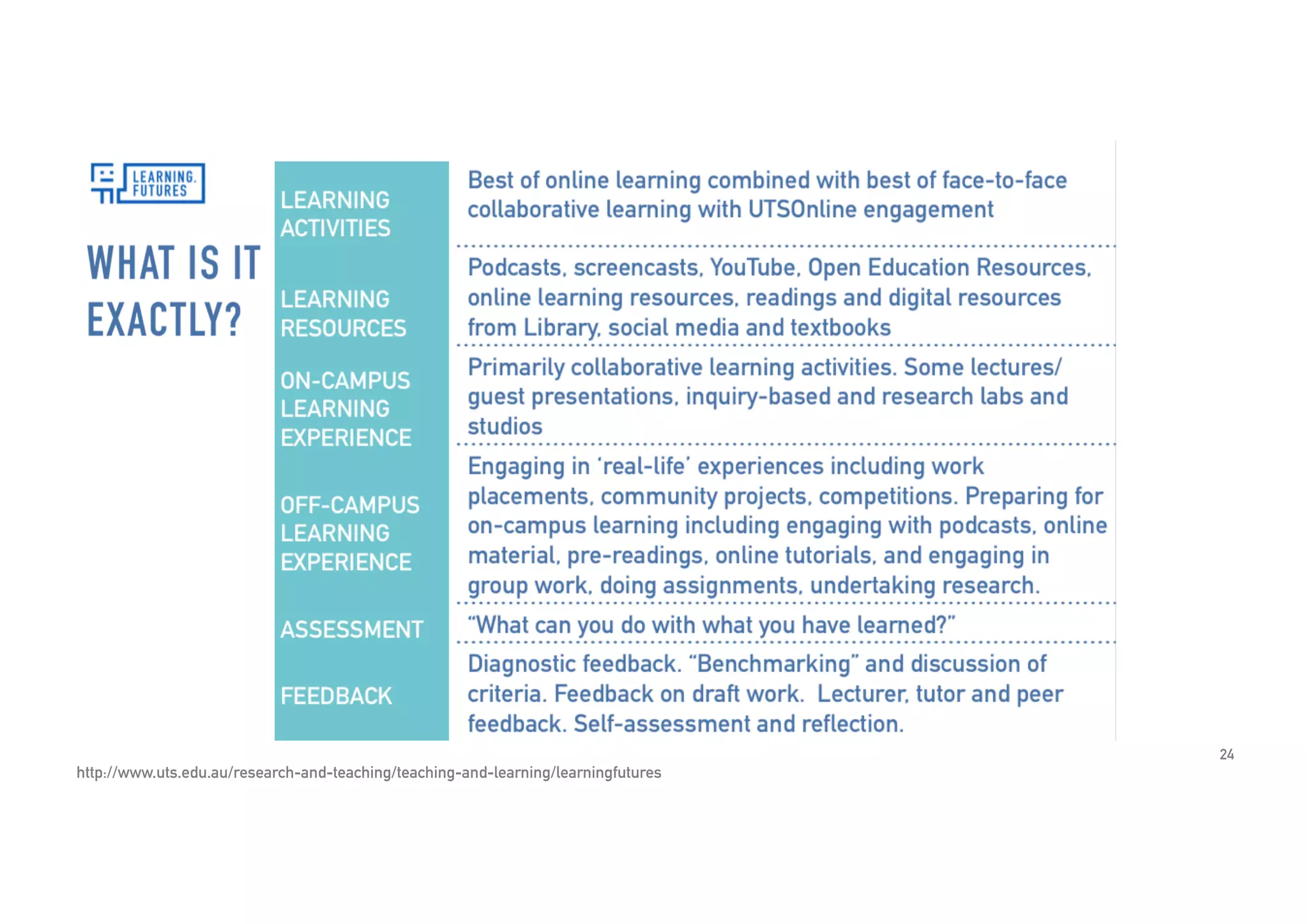 24
http://www.uts.edu.au/research-and-teaching/teaching-and-learning/learningfutures
 