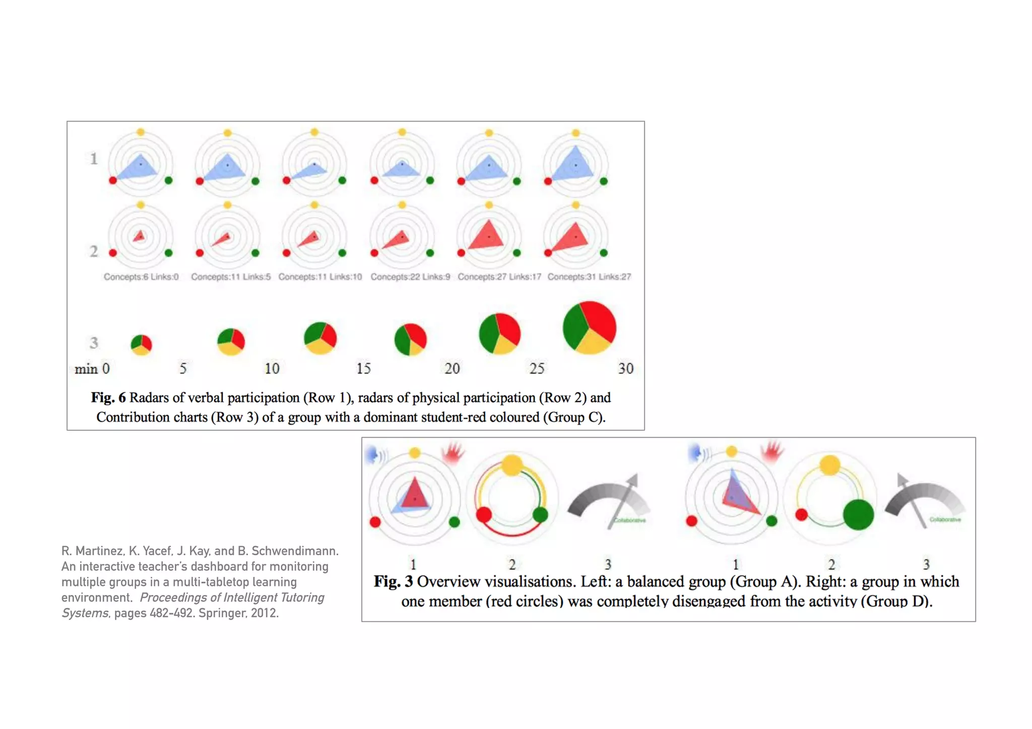 cic.uts.edu.au
R. Martinez, K. Yacef, J. Kay, and B. Schwendimann.
An interactive teacher’s dashboard for monitoring
multiple groups in a multi-tabletop learning
environment. Proceedings of Intelligent Tutoring
Systems, pages 482-492. Springer, 2012.
 