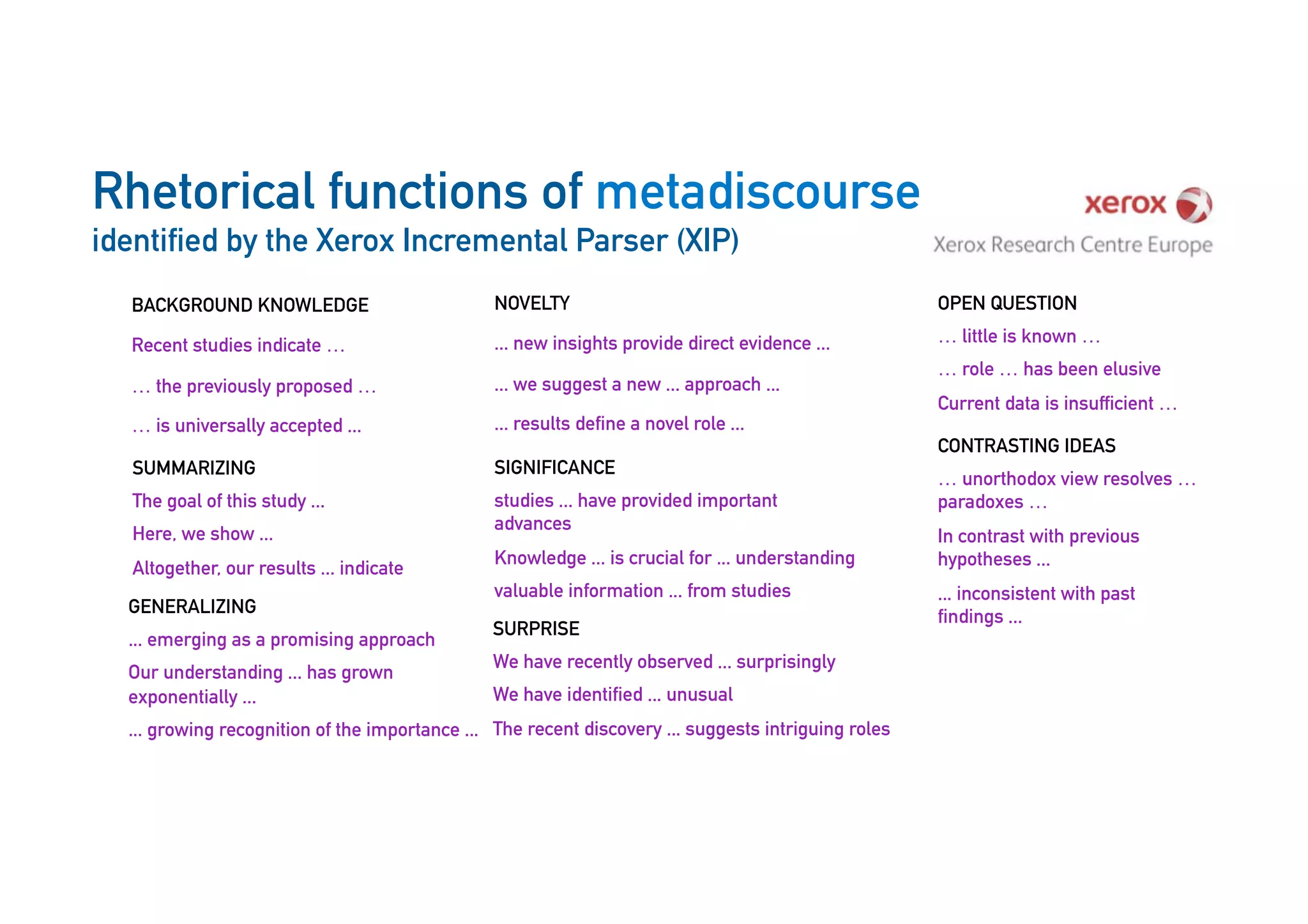 Rhetorical functions of metadiscourse
identified by the Xerox Incremental Parser (XIP)
BACKGROUND KNOWLEDGE
Recent studies indicate …
… the previously proposed …
… is universally accepted ...
NOVELTY
... new insights provide direct evidence ...
... we suggest a new ... approach ...
... results define a novel role ...
OPEN QUESTION
… little is known …
… role … has been elusive
Current data is insufficient …
GENERALIZING
... emerging as a promising approach
Our understanding ... has grown
exponentially ...
... growing recognition of the importance ...
CONTRASTING IDEAS
… unorthodox view resolves …
paradoxes …
In contrast with previous
hypotheses ...
... inconsistent with past
findings ...
SIGNIFICANCE
studies ... have provided important
advances
Knowledge ... is crucial for ... understanding
valuable information ... from studies
SURPRISE
We have recently observed ... surprisingly
We have identified ... unusual
The recent discovery ... suggests intriguing roles
SUMMARIZING
The goal of this study ...
Here, we show ...
Altogether, our results ... indicate
34
 