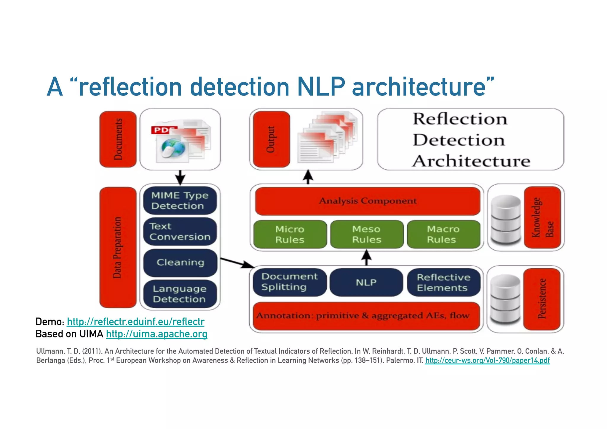 A “reflection detection NLP architecture”
38Ullmann, T. D. (2011). An Architecture for the Automated Detection of Textual Indicators of Reflection. In W. Reinhardt, T. D. Ullmann, P. Scott, V. Pammer, O. Conlan, & A.
Berlanga (Eds.), Proc. 1st European Workshop on Awareness & Reflection in Learning Networks (pp. 138–151). Palermo, IT. http://ceur-ws.org/Vol-790/paper14.pdf
Demo: http://reflectr.eduinf.eu/reflectr
Based on UIMA http://uima.apache.org
 