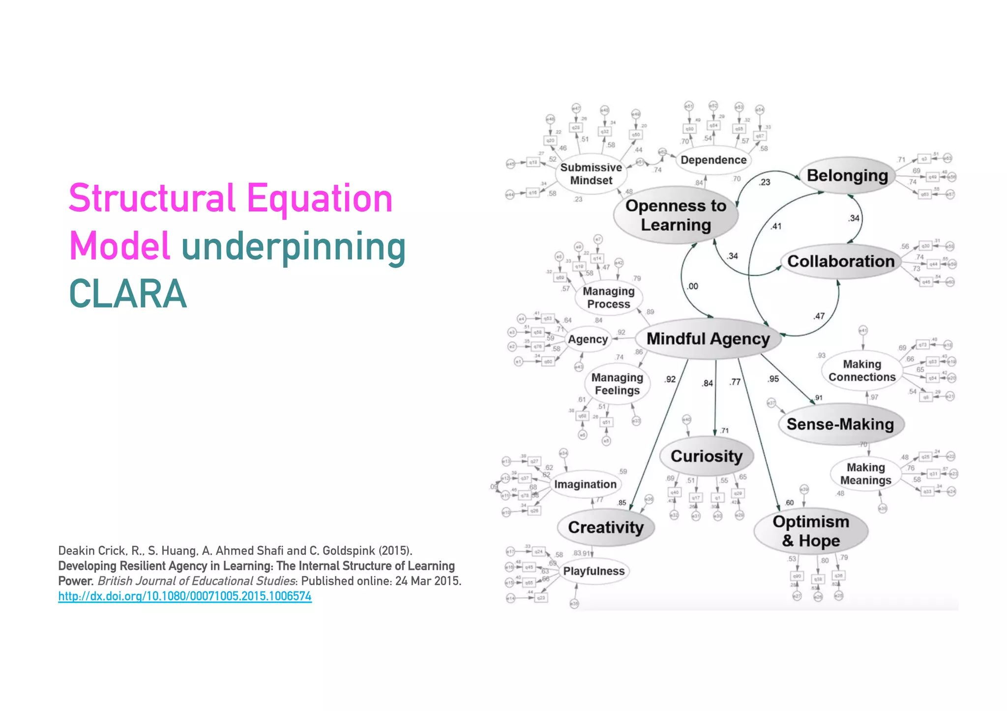 43
Structural Equation
Model underpinning
CLARA
Deakin Crick, R., S. Huang, A. Ahmed Shafi and C. Goldspink (2015).
Developing Resilient Agency in Learning: The Internal Structure of Learning
Power. British Journal of Educational Studies: Published online: 24 Mar 2015.
http://dx.doi.org/10.1080/00071005.2015.1006574
 