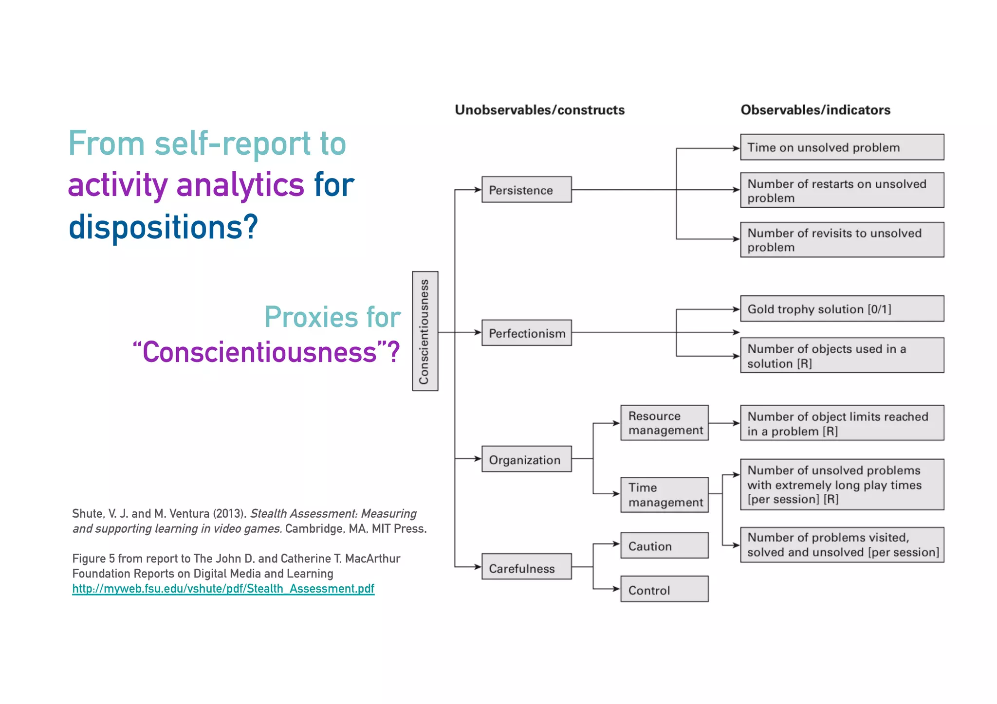 From self-report to
activity analytics for
dispositions?
Proxies for
“Conscientiousness”?
Shute, V. J. and M. Ventura (2013). Stealth Assessment: Measuring
and supporting learning in video games. Cambridge, MA, MIT Press.
Figure 5 from report to The John D. and Catherine T. MacArthur
Foundation Reports on Digital Media and Learning
http://myweb.fsu.edu/vshute/pdf/Stealth_Assessment.pdf
 
