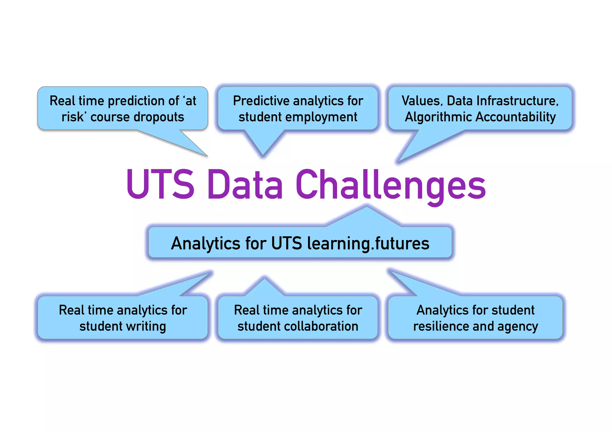 UTS Data Challenges
9
Real time analytics for
student writing
Real time prediction of ‘at
risk’ course dropouts
Predictive analytics for
student employment
Analytics for UTS learning.futures
Real time analytics for
student collaboration
Values, Data Infrastructure,
Algorithmic Accountability
Analytics for student
resilience and agency
 