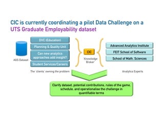 CIC is currently coordinating a pilot Data Challenge on a
UTS Graduate Employability dataset
AGS Dataset
Can new analytics
approaches add insight?
Planning & Quality Unit
Student Services/Careers
The ‘clients’ owning the problem
DVC (Education)
CIC
‘Knowledge
Broker’
School of Math. Sciences
FEIT School of Software
Advanced Analytics Institute
Analytics Experts
Clarify dataset, potential contributions, rules of the game,
schedule, and operationalise the challenge in
quantifiable terms
 