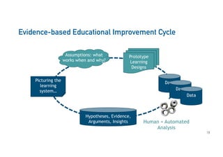 Evidence-based Educational Improvement Cycle
19
Picturing the
learning
system…
Human + Automated
Analysis
Data
Data
Data
Hypotheses, Evidence,
Arguments, Insights
Prototype
Learning
Designs
Assumptions: what
works when and why?
 