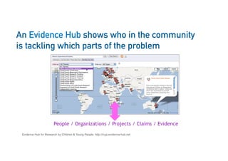 An Evidence Hub shows who in the community
is tackling which parts of the problem
People / Organizations / Projects / Claims / Evidence
Evidence Hub for Research by Children & Young People: http://rcyp.evidence-hub.net
20
 