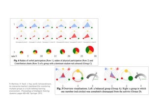 cic.uts.edu.au
R. Martinez, K. Yacef, J. Kay, and B. Schwendimann.
An interactive teacher’s dashboard for monitoring
multiple groups in a multi-tabletop learning
environment. Proceedings of Intelligent Tutoring
Systems, pages 482-492. Springer, 2012.
 