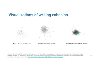 Visualizations of writing cohesion
33
Whitelock, D., D. Field, J. T. E. Richardson, N. V. Labeke and S. Pulman (2014). Designing and Testing Visual Representations of Draft Essays for Higher
Education Students. 2nd International Workshop on Discourse-Centric Learning Analytics, Fourth International Conference on Learning Analytics and
Knowledge, Indianapolis, Indiana, USA. https://dcla14.files.wordpress.com/2014/03/dcla14_whitelock_etal.pdf
 