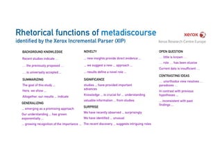 Rhetorical functions of metadiscourse
identified by the Xerox Incremental Parser (XIP)
BACKGROUND KNOWLEDGE
Recent studies indicate …
… the previously proposed …
… is universally accepted ...
NOVELTY
... new insights provide direct evidence ...
... we suggest a new ... approach ...
... results define a novel role ...
OPEN QUESTION
… little is known …
… role … has been elusive
Current data is insufficient …
GENERALIZING
... emerging as a promising approach
Our understanding ... has grown
exponentially ...
... growing recognition of the importance ...
CONTRASTING IDEAS
… unorthodox view resolves …
paradoxes …
In contrast with previous
hypotheses ...
... inconsistent with past
findings ...
SIGNIFICANCE
studies ... have provided important
advances
Knowledge ... is crucial for ... understanding
valuable information ... from studies
SURPRISE
We have recently observed ... surprisingly
We have identified ... unusual
The recent discovery ... suggests intriguing roles
SUMMARIZING
The goal of this study ...
Here, we show ...
Altogether, our results ... indicate
34
 