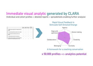 Mindful
Agency
Sense making
Creativity
CuriosityBelonging
Collaboration
Hope and
optimism
Immediate visual analytic generated by CLARA
(Individual and cohort profiles + detailed reports + spreadsheets enabling further analysis)
Rapid Visual Feedback to
Stimulate Self-Directed Change
A framework for a coaching conversation
x 50,000 profiles => analytics potential
 