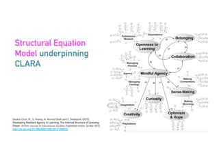 43
Structural Equation
Model underpinning
CLARA
Deakin Crick, R., S. Huang, A. Ahmed Shafi and C. Goldspink (2015).
Developing Resilient Agency in Learning: The Internal Structure of Learning
Power. British Journal of Educational Studies: Published online: 24 Mar 2015.
http://dx.doi.org/10.1080/00071005.2015.1006574
 