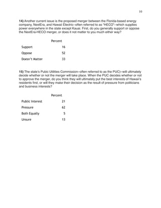 !10
 
14) Another current issue is the proposed merger between the Florida-based energy
company, NextEra, and Hawaii Electric--often referred to as “HECO”--which supplies
power everywhere in the state except Kauai. First, do you generally support or oppose
the NextEra-HECO merger, or does it not matter to you much either way?
15) The state’s Pubic Utilities Commission--often referred to as the PUC)--will ultimately
decide whether or not the merger will take place. When the PUC decides whether or not
to approve the merger, do you think they will ultimately put the best interests of Hawaii’s
residents ﬁrst, or will they make their decision as the result of pressure from politicians
and business interests?
Percent
Support 16
Oppose 52
Doesn’t Matter 33
Percent
Public Interest 21
Pressure 62
Both Equally 5
Unsure 13
 