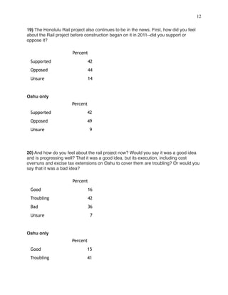 !12
 
19) The Honolulu Rail project also continues to be in the news. First, how did you feel
about the Rail project before construction began on it in 2011--did you support or
oppose it?
Oahu only
20) And how do you feel about the rail project now? Would you say it was a good idea
and is progressing well? That it was a good idea, but its execution, including cost
overruns and excise tax extensions on Oahu to cover them are troubling? Or would you
say that it was a bad idea?
Oahu only
Percent
Supported 42
Opposed 44
Unsure 14
Percent
Supported 42
Opposed 49
Unsure 9
Percent
Good 16
Troubling 42
Bad 36
Unsure 7
Percent
Good 15
Troubling 41
 