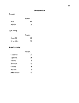 !14
 
Demographics
Gender
Age Group
Race/Ethnicity
Percent
Male 48
Female 52
Percent
Under 50 27
50 or older 73
Percent
Caucasian 37
Japanese 28
Filipino 9
Hawaiian 10
Chinese 6
Hispanic 1
Other/Mixed 10
 