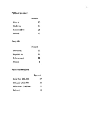 !15
 
Political Ideology
Party I.D.
Household Income
Percent
Liberal 25
Moderate 34
Conservative 25
Unsure 17
Percent
Democrat 52
Republican 21
Independent 22
Unsure 6
Percent
Less than $50,000 27
$50,000-$100,000 33
More than $100,000 22
Refused 19
 