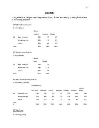 !16
 
Crosstabs
1) In general, would you say things in the United States are moving in the right direction
or the wrong direction?
US * Obama Crosstabulation
% within Obama
Obama
Positive Negative Unsure
US Right Direction 55% 3% 20%
Wrong Direction 25% 91% 42%
Unsure 20% 6% 39%
Total 100% 100% 100%
US * Gender Crosstabulation
% within Gender
Gender
Male Female
US Right Direction 33% 37%
Wrong Direction 54% 43%
Unsure 12% 20%
Total 100% 100%
US * Race_Ethnicity Crosstabulation
% within Race_Ethnicity
Race_Ethnicity
Caucasian Japanese Filipino Hawaiian Chinese Hispanic
Other/
Mixed
US Right Direction 38% 39% 23% 28% 29% 46% 34%
Wrong Direction 51% 44% 45% 55% 41% 46% 55%
Unsure 11% 17% 32% 17% 31% 9% 11%
Tota
l 100% 100% 100% 100% 100% 100% 100%
US * Age_Group
Crosstabulation
% within Age_Group
 