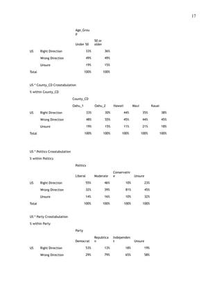 !17
 
Age_Grou
p
Under 50
50 or
older
US Right Direction 33% 36%
Wrong Direction 49% 49%
Unsure 19% 15%
Total 100% 100%
US * County_CD Crosstabulation
% within County_CD
County_CD
Oahu_1 Oahu_2 Hawaii Maui Kauai
US Right Direction 33% 30% 44% 35% 38%
Wrong Direction 48% 55% 45% 44% 45%
Unsure 19% 15% 11% 21% 18%
Total 100% 100% 100% 100% 100%
US * Politics Crosstabulation
% within Politics
Politics
Liberal Moderate
Conservativ
e Unsure
US Right Direction 55% 46% 10% 23%
Wrong Direction 32% 39% 81% 45%
Unsure 14% 16% 10% 32%
Total 100% 100% 100% 100%
US * Party Crosstabulation
% within Party
Party
Democrat
Republica
n
Independen
t Unsure
US Right Direction 53% 13% 18% 19%
Wrong Direction 29% 79% 65% 58%
 
