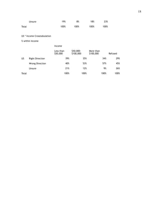 !18
 
Unsure 19% 8% 18% 23%
Total 100% 100% 100% 100%
US * Income Crosstabulation
% within Income
Income
Less than
$50,000
$50,000-
$100,000
More than
$100,000 Refused
US Right Direction 39% 35% 34% 29%
Wrong Direction 40% 53% 57% 45%
Unsure 21% 12% 9% 26%
Total 100% 100% 100% 100%
 