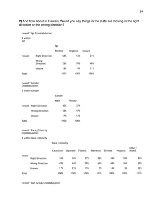 !19
 
2) And how about in Hawaii? Would you say things in the state are moving in the right
direction or the wrong direction?
Hawaii * Ige Crosstabulation
% within
Ige
Ige
Positive Negative Unsure
Hawaii Right Direction 63% 12% 21%
Wrong
Direction 25% 79% 48%
Unsure 13% 9% 31%
Total 100% 100% 100%
Hawaii * Gender
Crosstabulation
% within Gender
Gender
Male Female
Hawaii Right Direction 30% 37%
Wrong Direction 53% 47%
Unsure 17% 17%
Total 100% 100%
Hawaii * Race_Ethnicity
Crosstabulation
% within Race_Ethnicity
Race_Ethnicity
Caucasian Japanese Filipino Hawaiian Chinese Hispanic
Other/
Mixed
Hawai
i Right Direction 34% 34% 27% 32% 34% 55% 33%
Wrong Direction 49% 44% 58% 61% 48% 36% 55%
Unsure 17% 23% 15% 7% 18% 9% 12%
Total 100% 100% 100% 100% 100% 100% 100%
Hawaii * Age_Group Crosstabulation
 