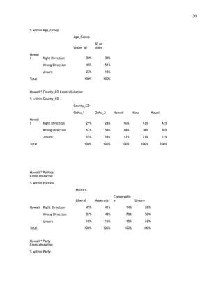 !20
 
% within Age_Group
Age_Group
Under 50
50 or
older
Hawai
i Right Direction 30% 34%
Wrong Direction 48% 51%
Unsure 22% 15%
Total 100% 100%
Hawaii * County_CD Crosstabulation
% within County_CD
County_CD
Oahu_1 Oahu_2 Hawaii Maui Kauai
Hawai
i Right Direction 29% 28% 40% 43% 42%
Wrong Direction 53% 59% 48% 36% 36%
Unsure 19% 13% 12% 21% 22%
Total 100% 100% 100% 100% 100%
Hawaii * Politics
Crosstabulation
% within Politics
Politics
Liberal Moderate
Conservativ
e Unsure
Hawaii Right Direction 45% 41% 14% 28%
Wrong Direction 37% 43% 73% 50%
Unsure 18% 16% 13% 22%
Total 100% 100% 100% 100%
Hawaii * Party
Crosstabulation
% within Party
 