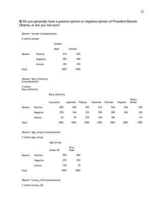 !22
 
3) Do you generally have a positive opinion or negative opinion of President Barack
Obama, or are you not sure?
Obama * Gender Crosstabulation
% within Gender
Gender
Male Female
Obama Positive 51% 63%
Negative 39% 28%
Unsure 10% 10%
Total 100% 100%
Obama * Race_Ethnicity
Crosstabulation
% within
Race_Ethnicity
Race_Ethnicity
Caucasian Japanese Filipino Hawaiian Chinese Hispanic
Other/
Mixed
Obama Positive 60% 58% 45% 61% 54% 64% 55%
Negative 35% 34% 33% 30% 28% 36% 34%
Unsure 5% 9% 22% 10% 18% 11%
Total 100% 100% 100% 100% 100% 100% 100%
Obama * Age_Group Crosstabulation
% within Age_Group
Age_Group
Under 50
50 or
older
Obama Positive 59% 58%
Negative 27% 35%
Unsure 14% 7%
Total 100% 100%
Obama * County_CD Crosstabulation
% within County_CD
 