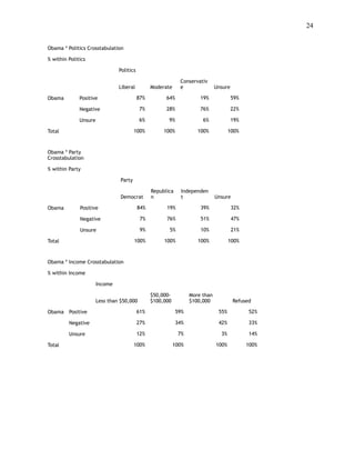 !24
 
Obama * Politics Crosstabulation
% within Politics
Politics
Liberal Moderate
Conservativ
e Unsure
Obama Positive 87% 64% 19% 59%
Negative 7% 28% 76% 22%
Unsure 6% 9% 6% 19%
Total 100% 100% 100% 100%
Obama * Party
Crosstabulation
% within Party
Party
Democrat
Republica
n
Independen
t Unsure
Obama Positive 84% 19% 39% 32%
Negative 7% 76% 51% 47%
Unsure 9% 5% 10% 21%
Total 100% 100% 100% 100%
Obama * Income Crosstabulation
% within Income
Income
Less than $50,000
$50,000-
$100,000
More than
$100,000 Refused
Obama Positive 61% 59% 55% 52%
Negative 27% 34% 42% 33%
Unsure 12% 7% 3% 14%
Total 100% 100% 100% 100%
 